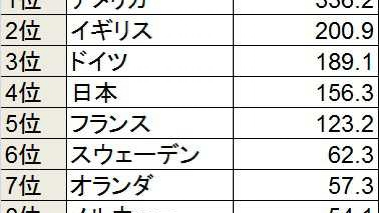 日本の14年oda実績支出総額は2位から4位に下落 Asean Portal アセアン ポータル